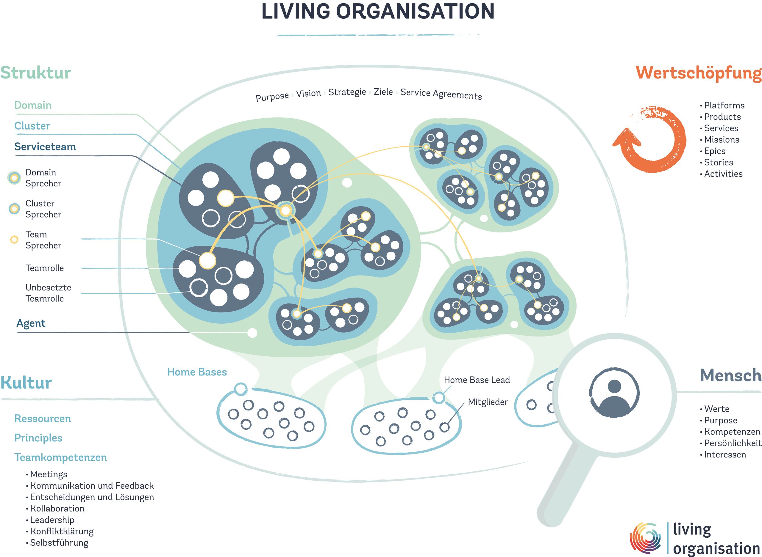 living organisation framework