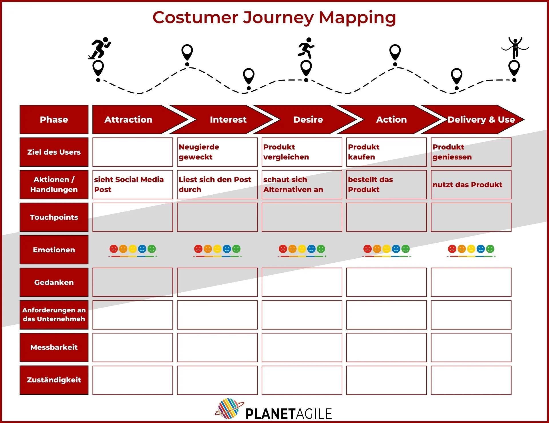costumer Journey im Design Thinking Prozess