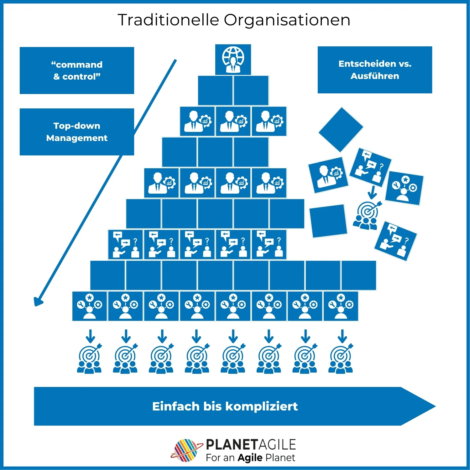 traditionelle Organisationsformen