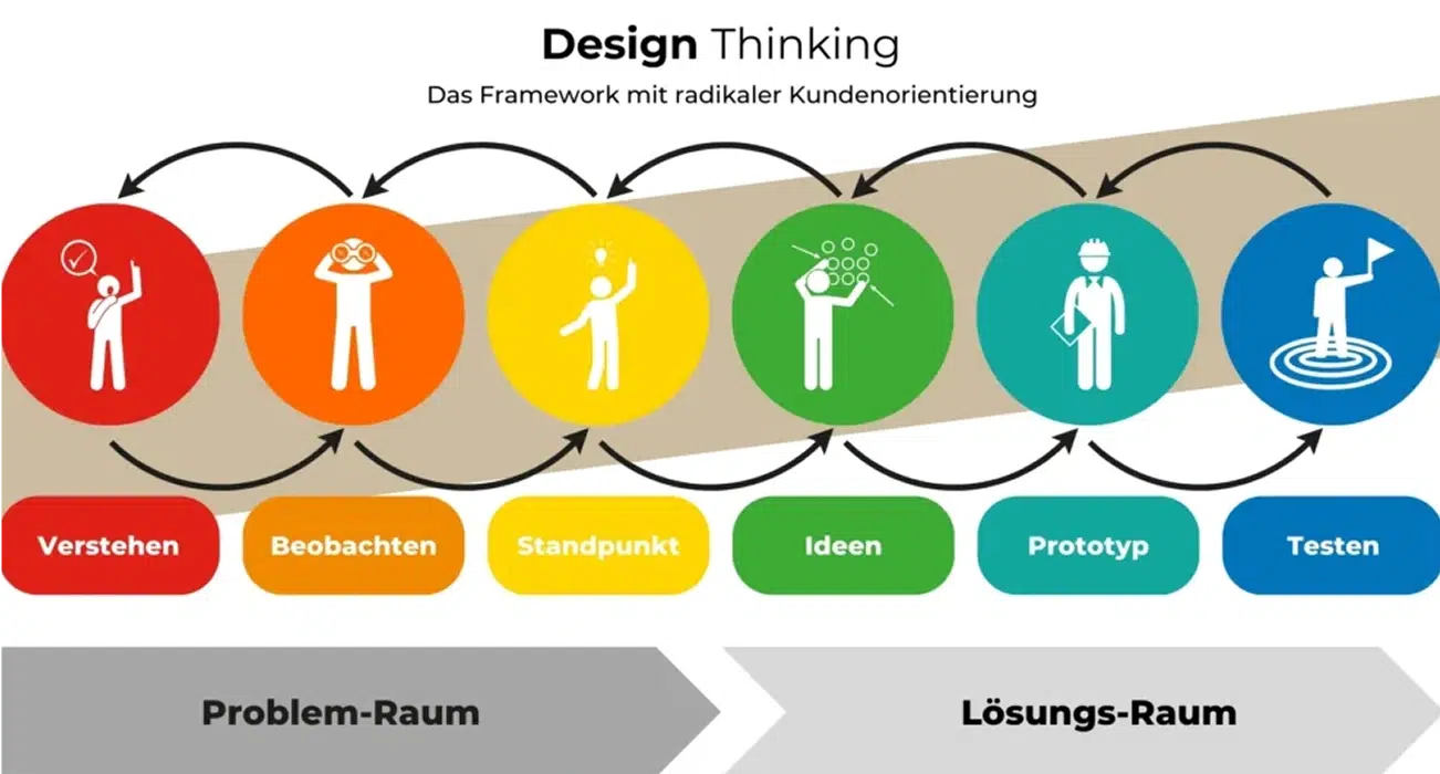 planet agile frameworks design thinking prozess