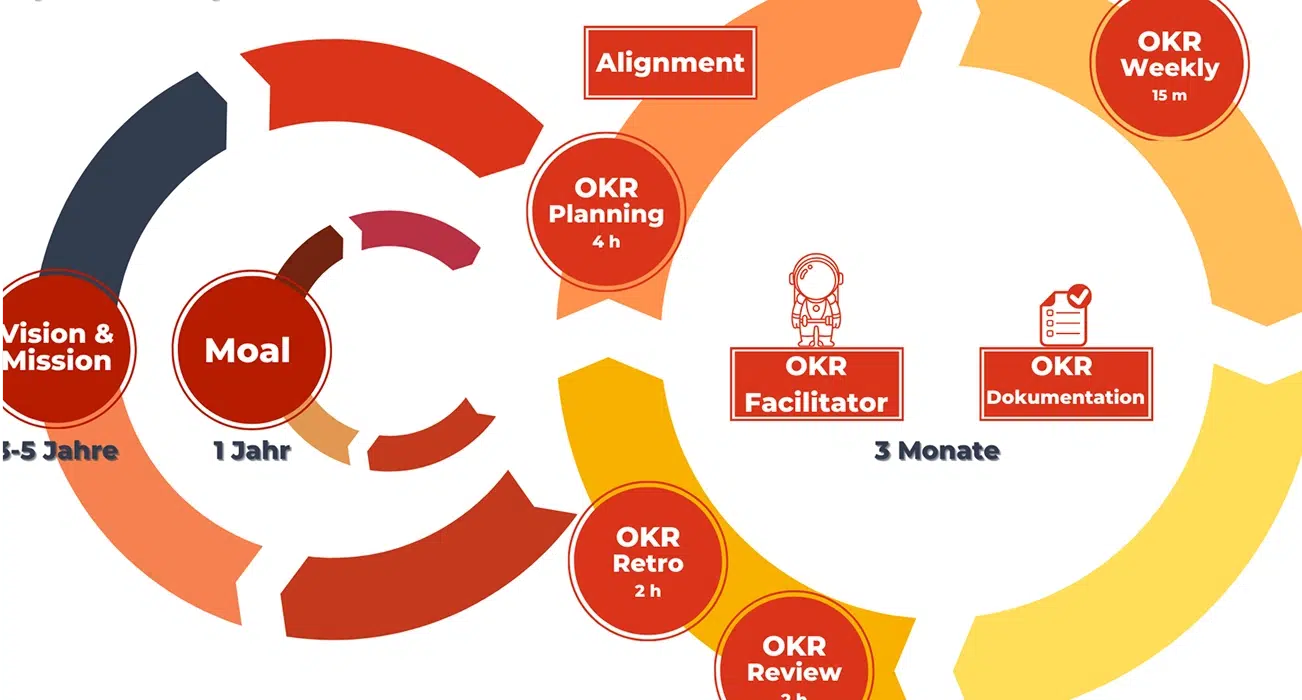 planet agile frameworks objectives key results