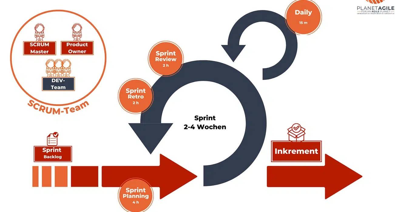 planet agile frameworks scrum methode