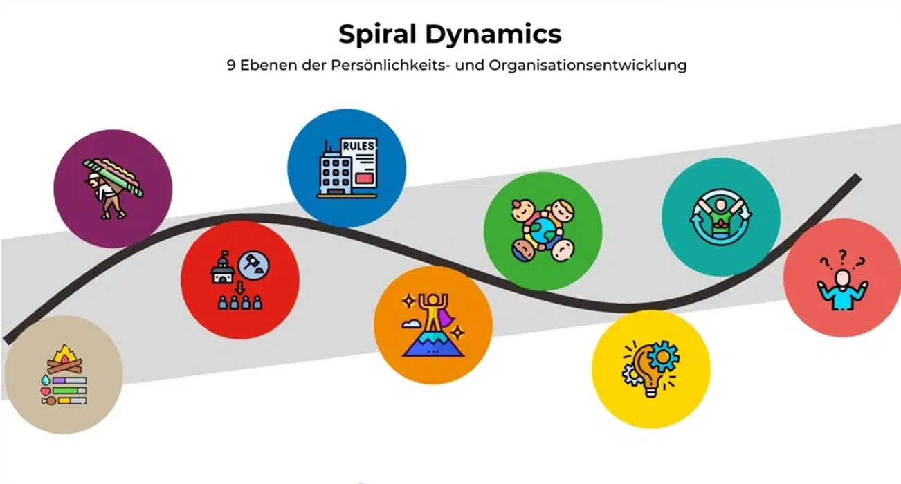 planet agile modelle 9 spiral dynamics ebenen