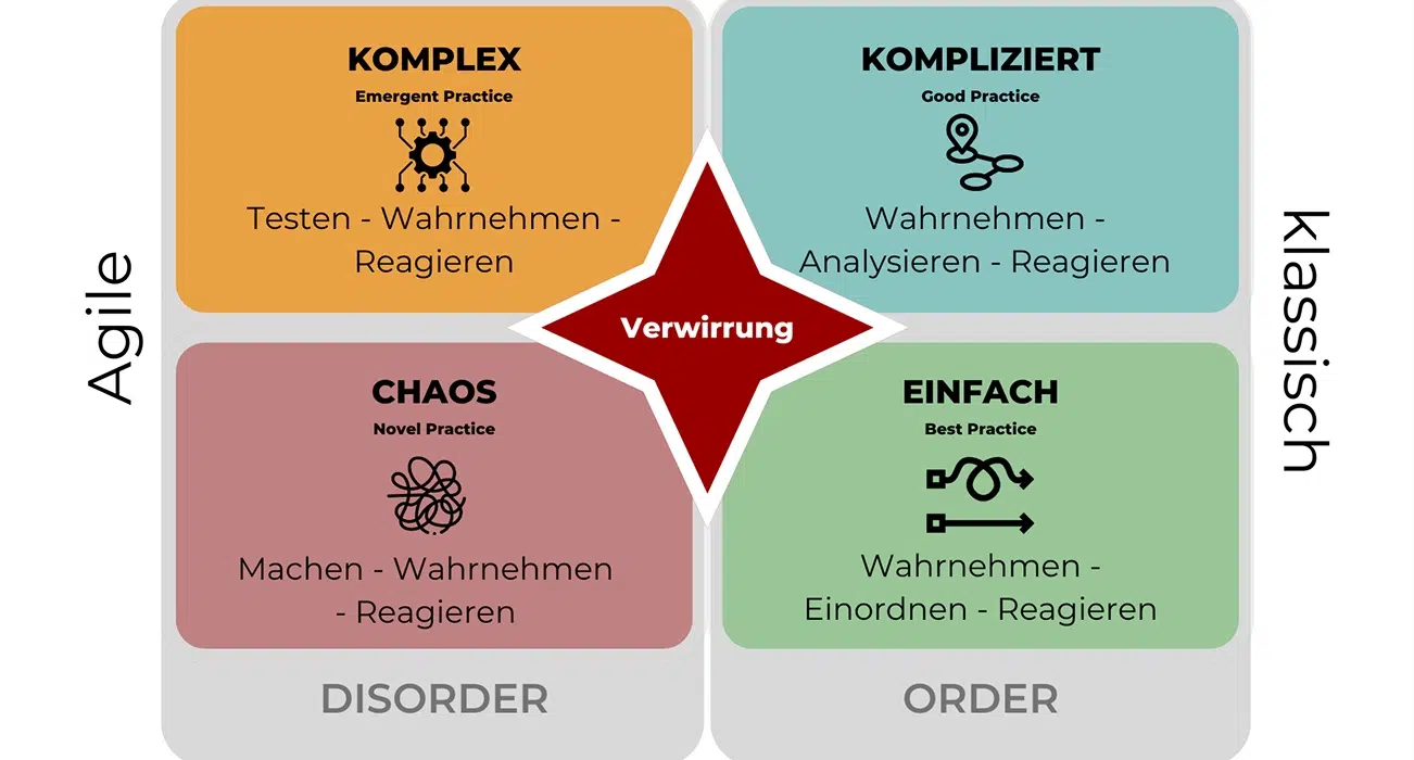 planet agile modelle cynefin framework