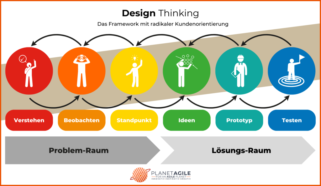 Design Thinking Prozess