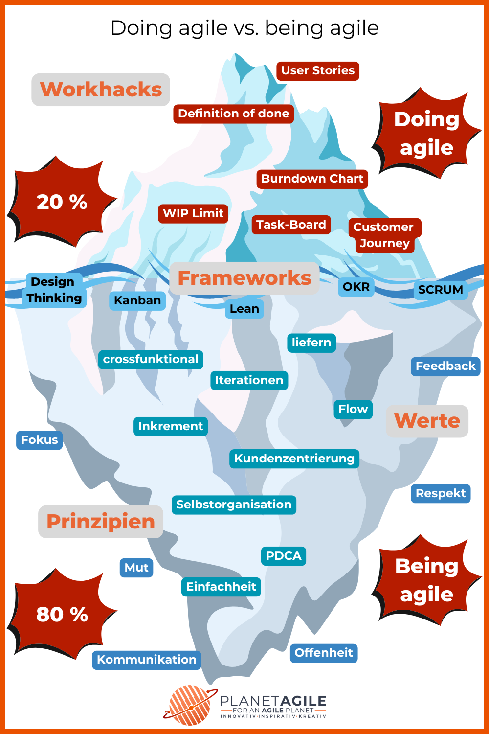 doing agile vs. being agile